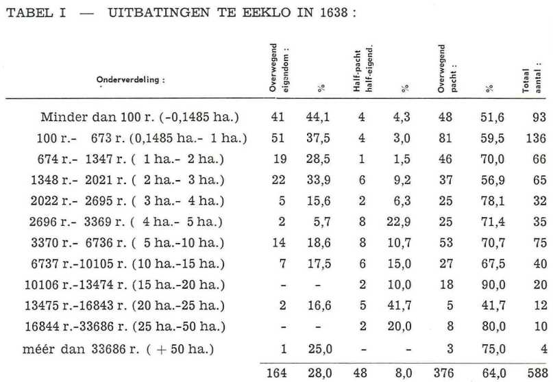 Tabel I: Uitbatingen in Eeklo in 1638
